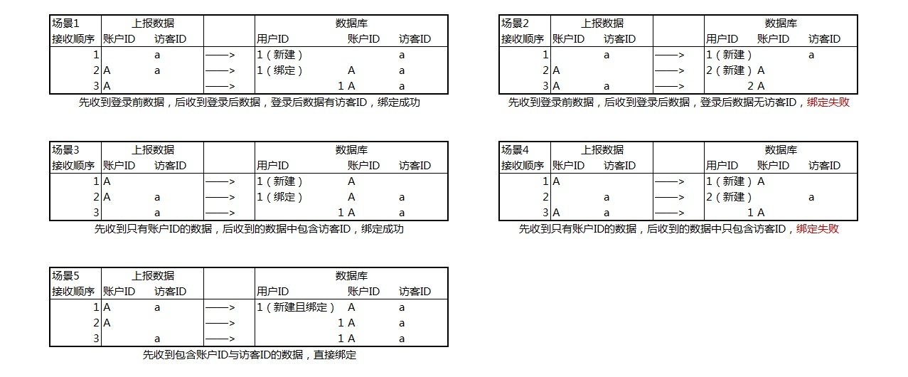 身份绑定成功与失败的五种事件顺序